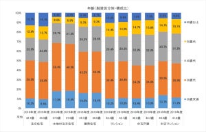 フラット35利用者の平均年齢、3年連続上昇 - 住宅の購入価格は?