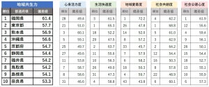 持続可能な地域を作る「地域共生力」ランキング - 2位は東京都、1位は?