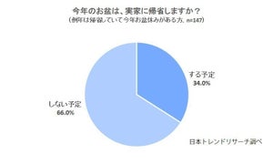 2020年、今年は「お盆の帰省をしない」人が66%も! 理由はやはり……