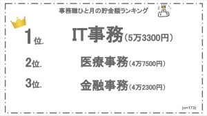 事務職の貯金総額、20代・30代の平均は?