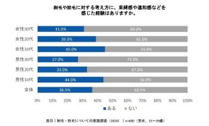 体毛の処理「自由に決めていい」が9割、剃毛・脱毛の考え方に違和感も