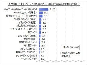 市販のアイスクリームを食べる人が最も好きな銘柄、1位は?