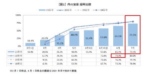 21年卒就活、7月末の内々定率は73.1% - 前年から1カ月遅れ