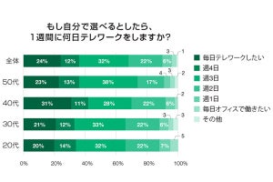 会社に出勤したい人は3%! コロナ後もテレワーク希望者が多い調査結果に