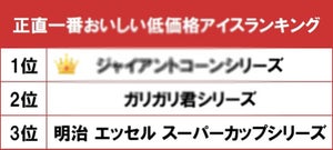 ガリガリ君・スーパーカップ超え! 「一番おいしい低価格アイス」は?