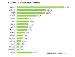 マイナポイントを申し込んだ人が設定したキャッシュス決済、1位は?