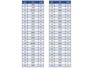 移住してみたい地域ランキング、1位は? - 2位北海道、3位神奈川県