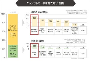 クレジットカード非保有者に聞いた、”カードを持たない理由”とは?