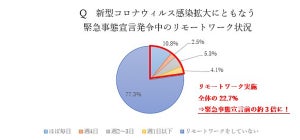 リモートワークによる体調の変化、1位は首・肩のこり - 2位は?