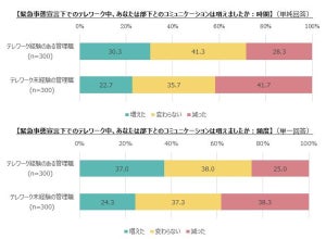 テレワーク経験のある管理職「部下とのコミュニケーションとれた」が67%