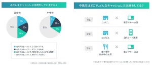 中高校生の4割がキャッシュレス決済を利用 - よく使うのは?