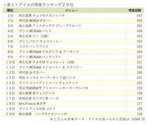 2020年夏に最も食べられているアイスランキング! 2位はあずきバー、1位は?