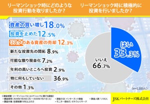 投資家45%が「リーマンショックの経験が活かされている」と回答 - 今後の投資活動は?