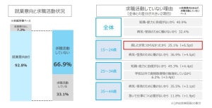 非就労のフリーター9割超に就業意向あり - 求職活動しない理由は?