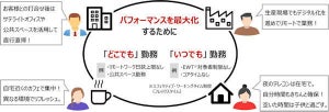 リコー、在宅勤務などのリモートワークを新しい働き方として標準化