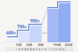 IIJ、従量制の料金プランを投入 - 月額480円からで1GBあたり200円と安価