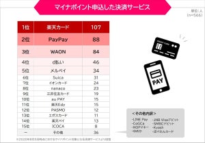 マイナポイントの決済サービス、人気ランキングを発表! 選んだ理由は?