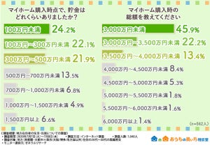 住宅ローンの返済期間、30～35年が最多 - 購入時の貯金額はいくら?