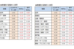 新型コロナウイルスで「働き方」を変える企業が増加? 転職市場最新レポート