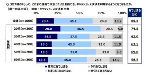 1,000円以下でもキャッシュレス決済する人の割合は?