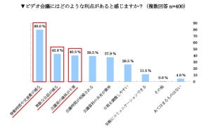 テレワーク導入で今後重要になるビジネススキル、1位は?