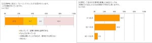 災害時を意識した食品備蓄、約半数が「足りていない」、 最も多かった備蓄品?