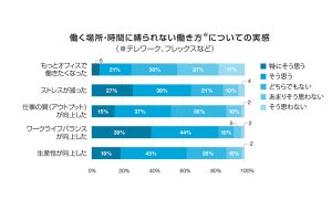 テレワークで支援してほしいこと、オフィス家具購入、スマホ支給、多いのは?