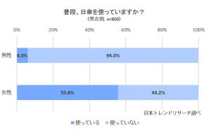 熱中症対策の「日傘」を男性が使うのはあり? なし? 調査結果を発表