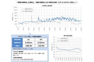 エアコン「つけっぱなし」で換気すると電気代は幾ら違う? ダイキンが調査