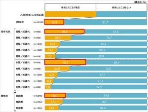 オンライン飲み会・食事会、参加経験者はどれくらい?