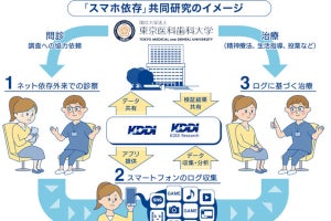 KDDIら、「スマホ依存」の共同研究 予防アプリ開発も視野