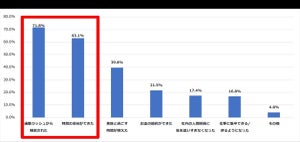 年収800万円以上のハイクラス人材、テレワーク経験者はどれくらい?