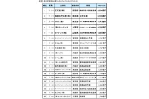 金持ち企業ランキングが発表、1位は?