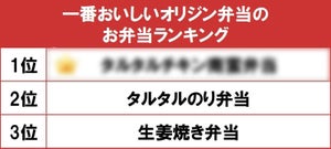 オリジン弁当「一番おいしいお弁当ランキング」、のり弁を超えた1位は……?