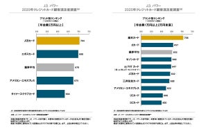 クレジットカード顧客満足度ランキング、1位は?