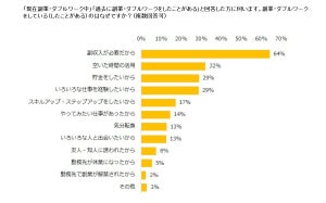 副業・ダブルワーク経験者に聞く成功のポイント1位は? - 2位通勤しやすさ