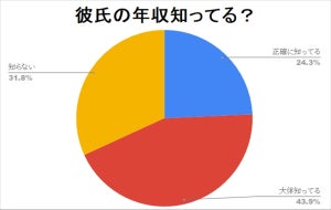 恋人の年収、把握している女性はどれくらい? - 把握方法も調査