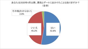 コロナ禍の独身者に聞いた、4月以降リアルデートに出かけたことはある?