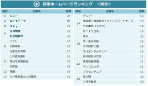 21卒学生が選ぶ「採用ホームページ好感度ランキング」1位は? - 2位NTTデータ