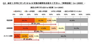 コロナ禍のB to B営業「オンラインで実施しない」理由は?