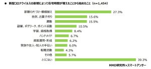 在宅時間に「副業を始めた」が10.5% - その内容は?