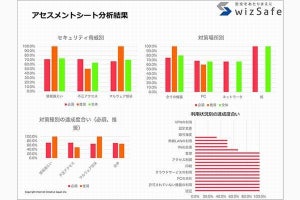 IIJ、テレワーク環境のセキュリティアセスメントサービスを提供