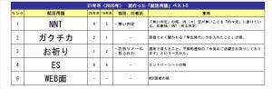 就活生に聞いた今年流行った”就活用語”、1位の「NNT」ってどんな意味?