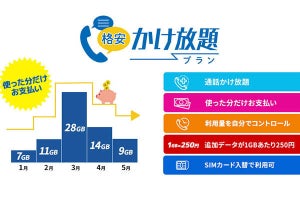 通話し放題＋3GBで月額2,480円の低料金プラン　MVNOのHISモバイル