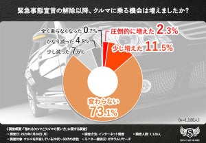 マイカー所有男性の4割以上が、「輸入車や高級車に乗ってみたい」と回答