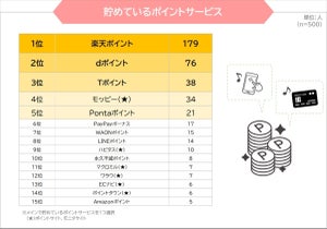 ポイ活ユーザーが貯めているポイントサービス、最も多かったのは?