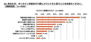 「オンライン営業」メリット1位は移動時間の削減、デメリットは?