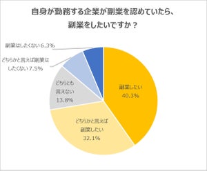 20代の7割が「副業したい」、興味のある仕事は?