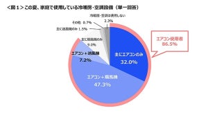 この夏エアコンを「1日中つけっぱなし」が3割、設定温度は?