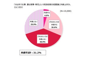 "夫は外で仕事、妻は家事育児"に「共感しない」が68.8%、実際の家事分担は?